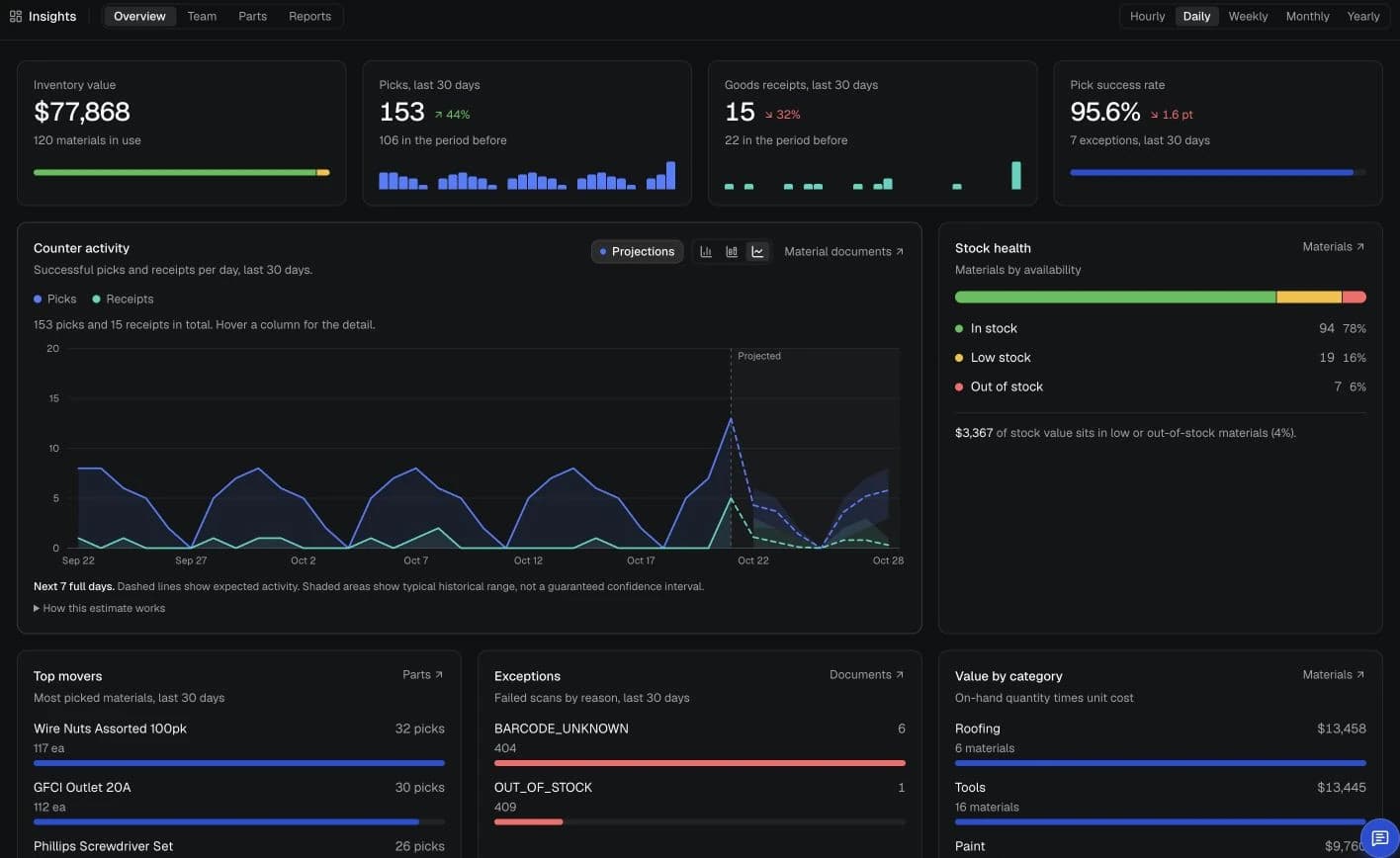 VectisERP Insights with inventory value, recorded activity, and optional activity estimates with historical ranges